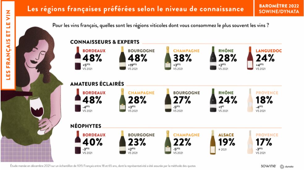 Sowine Dynata Régions